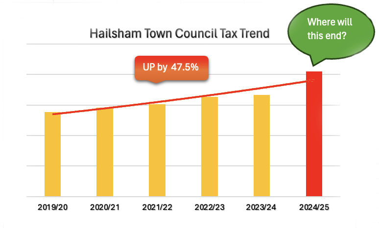 Hailsham council tax out of control grpah